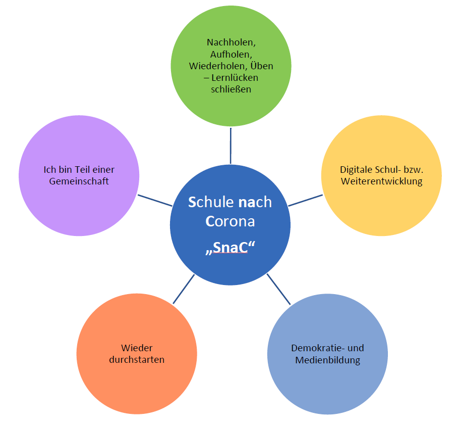 Schaubild Schule nach Corona